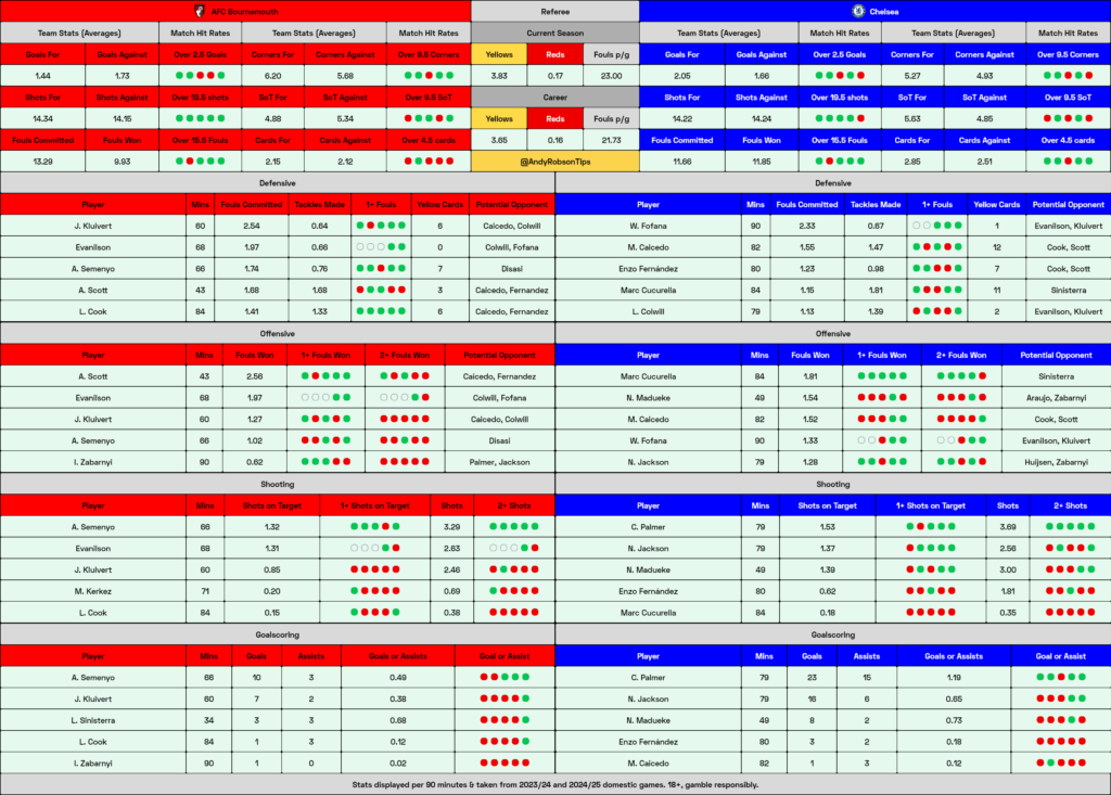 Bournemouth v Chelsea Cheat Sheet