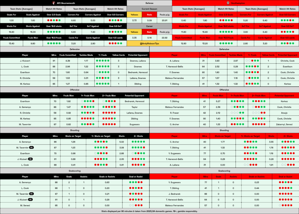 Bournemouth v Southampton Cheat Sheet