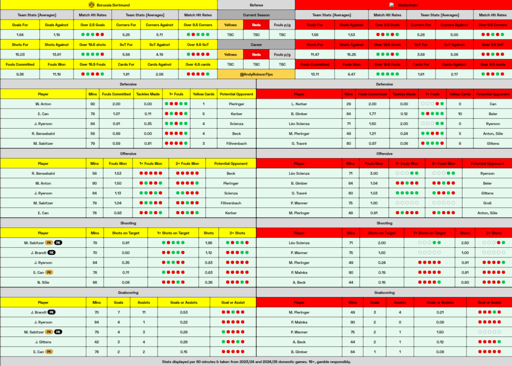 📂 Borussia Dortmund v Heidenheim Cheat Sheet