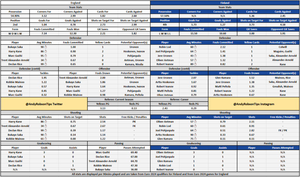 England v Finland Cheat Sheet