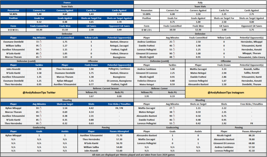 France v Italy stats, Betting Preview, Best Bets & Cheat Sheet