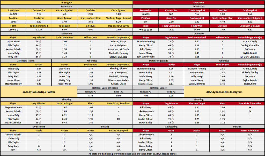 Harrogate v Doncaster Cheat Sheet