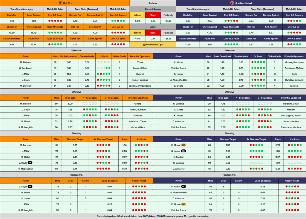 Hull v Sheffield United Cheat Sheet