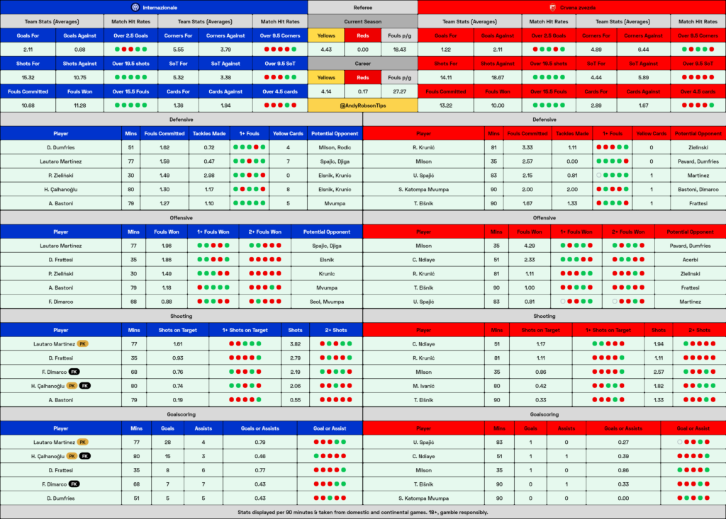 Inter v Red Star Belgrade Cheat Sheet