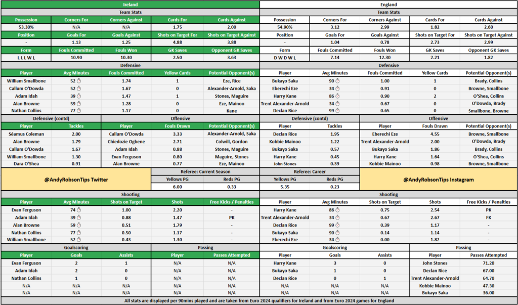 Ireland v England Stats, Betting Preview, Best Bets & Cheat Sheet