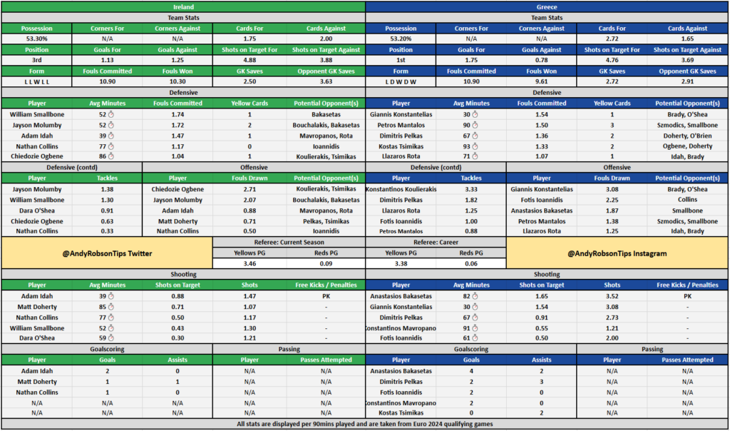 Republic of Ireland v Greece Stats, Betting Preview, Best Bets & Cheat Sheet