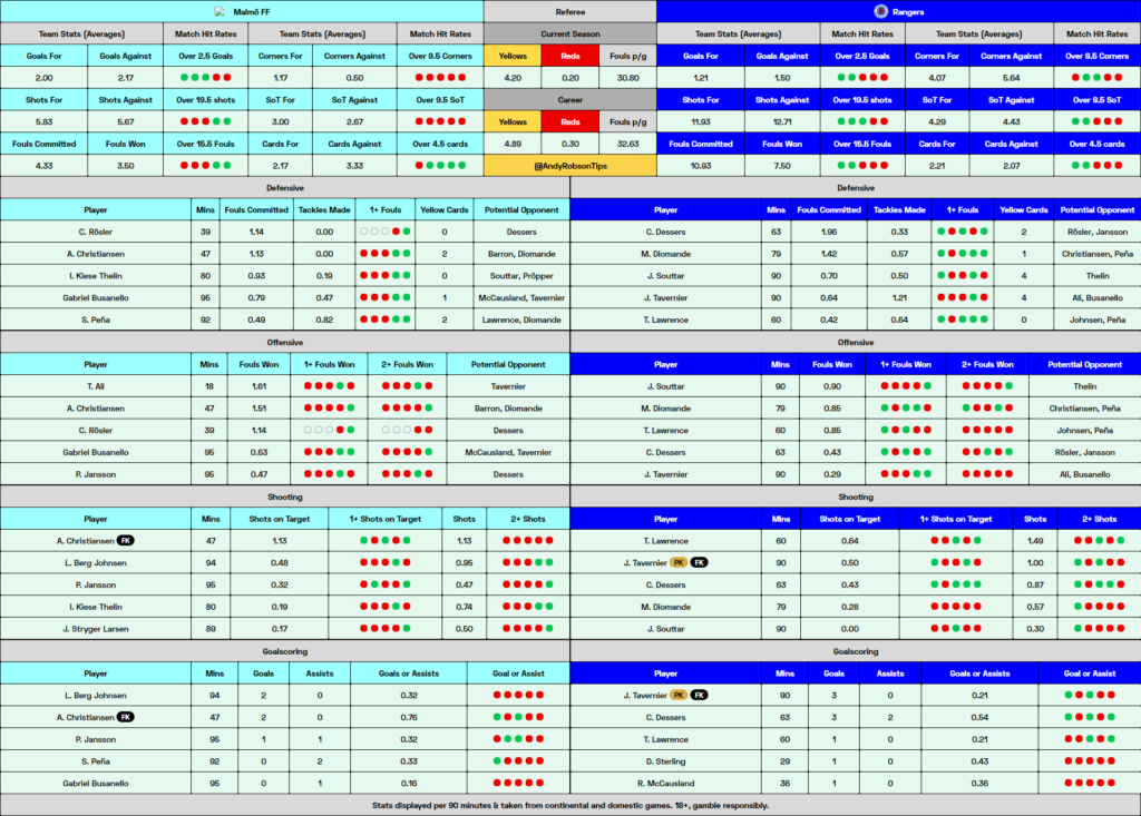 Malmo v Rangers Betting Preview, Best Bets & Cheat Sheet