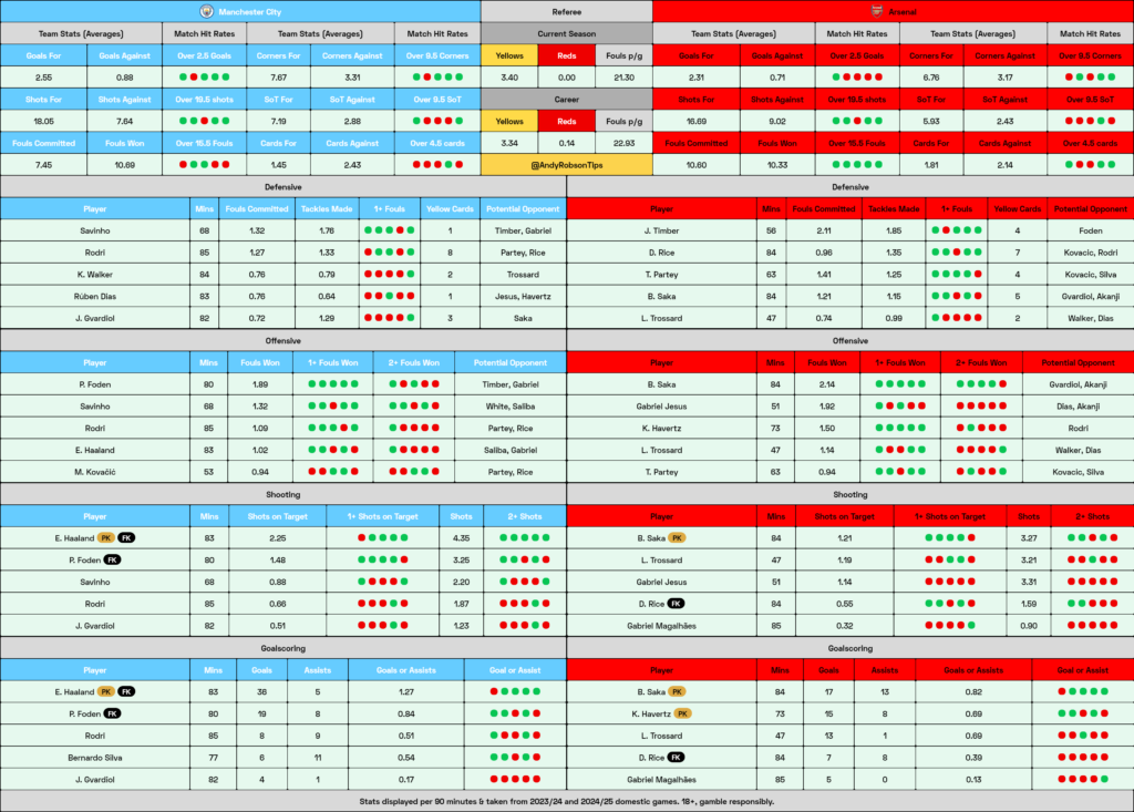 Man City v Arsenal Cheat Sheet