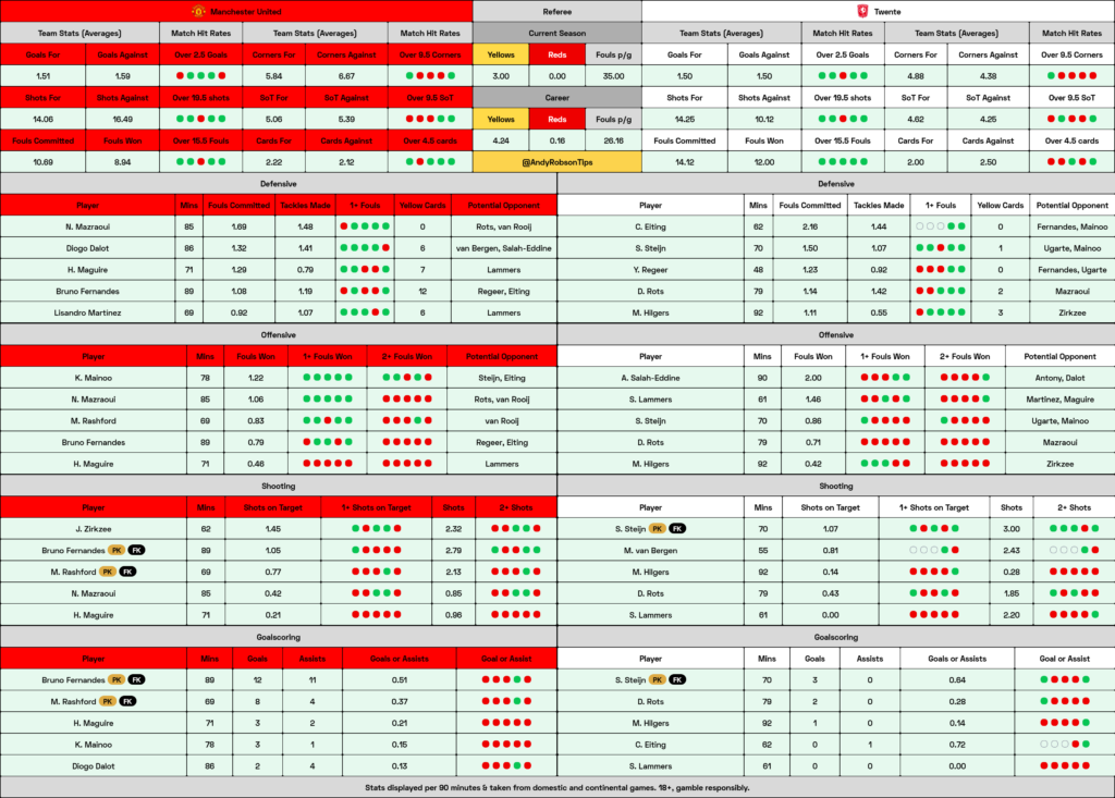 Man United v FC Twente Cheat Sheet