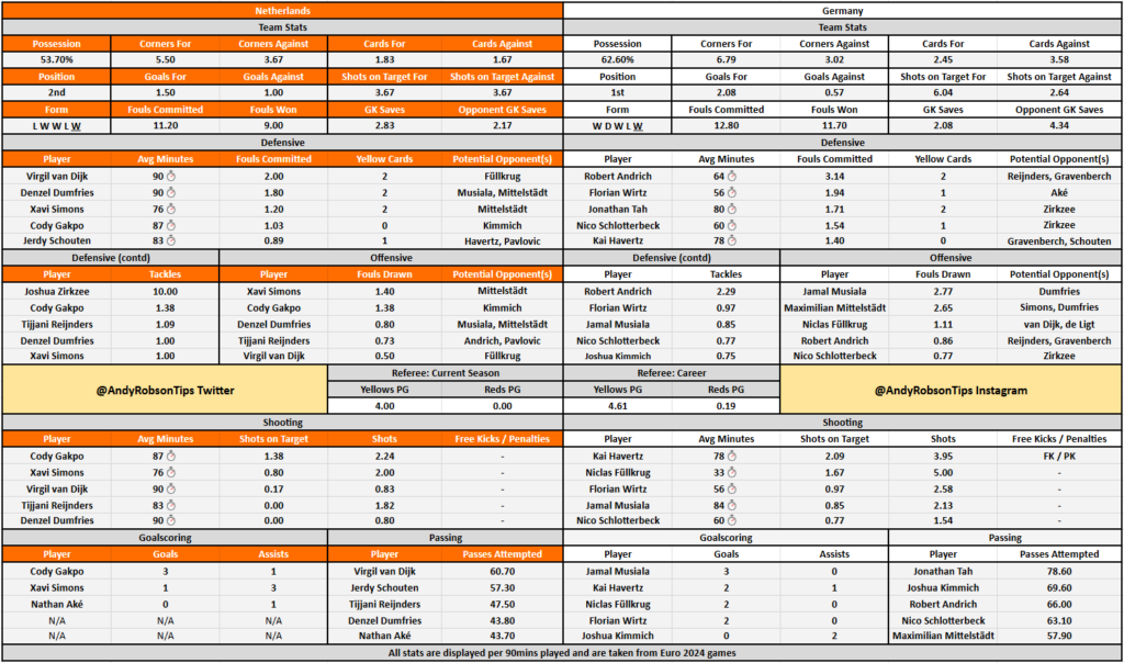 Netherlands v Germany Stats, Betting Preview, Best Bets & Cheat Sheet