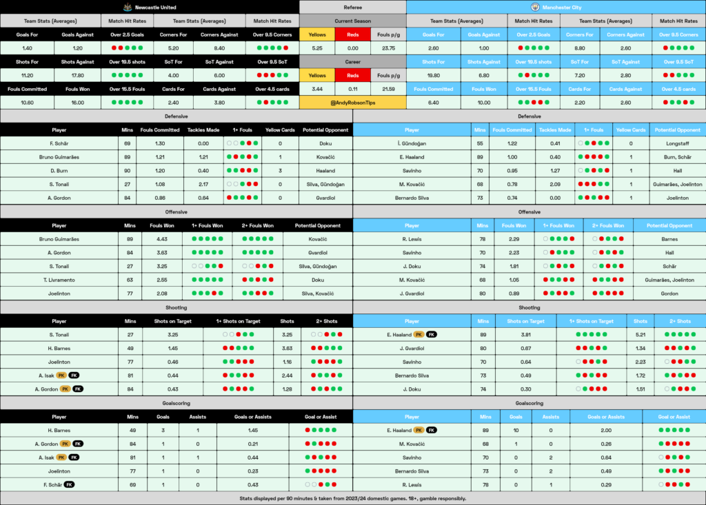 Newcastle v Man City Cheat Sheet