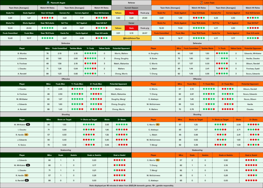 Plymouth v Luton Cheat Sheet