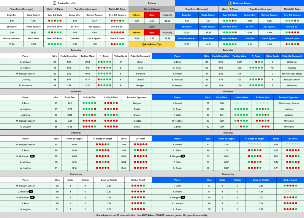 Preston v Blackburn Cheat Sheet