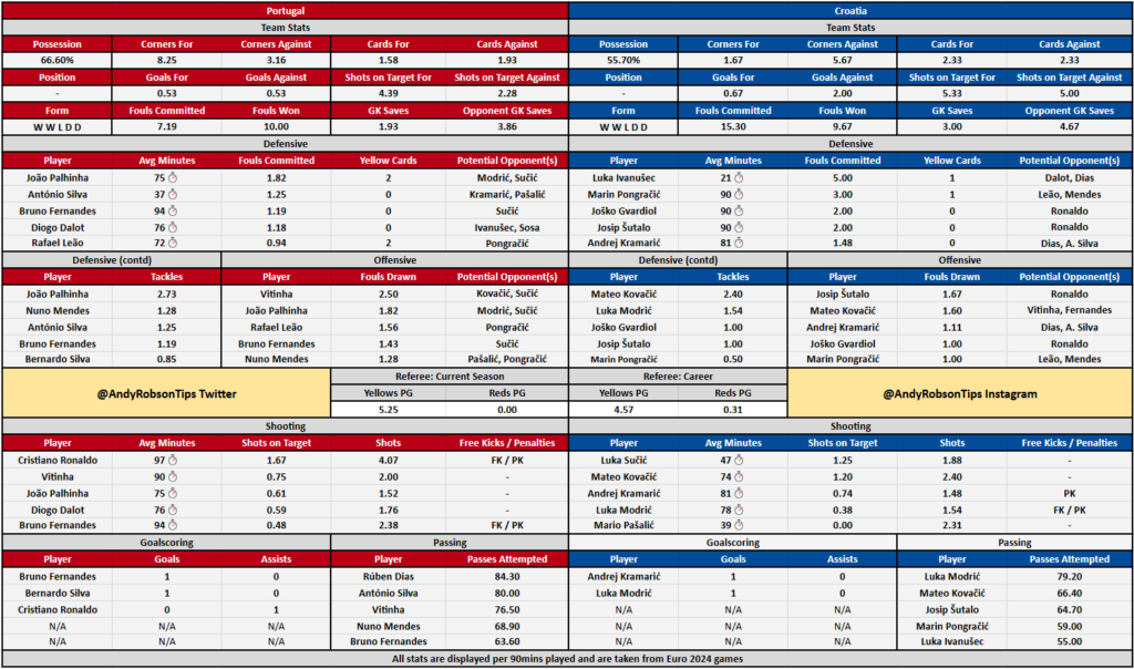 Portugal v Croatia Cheat Sheet