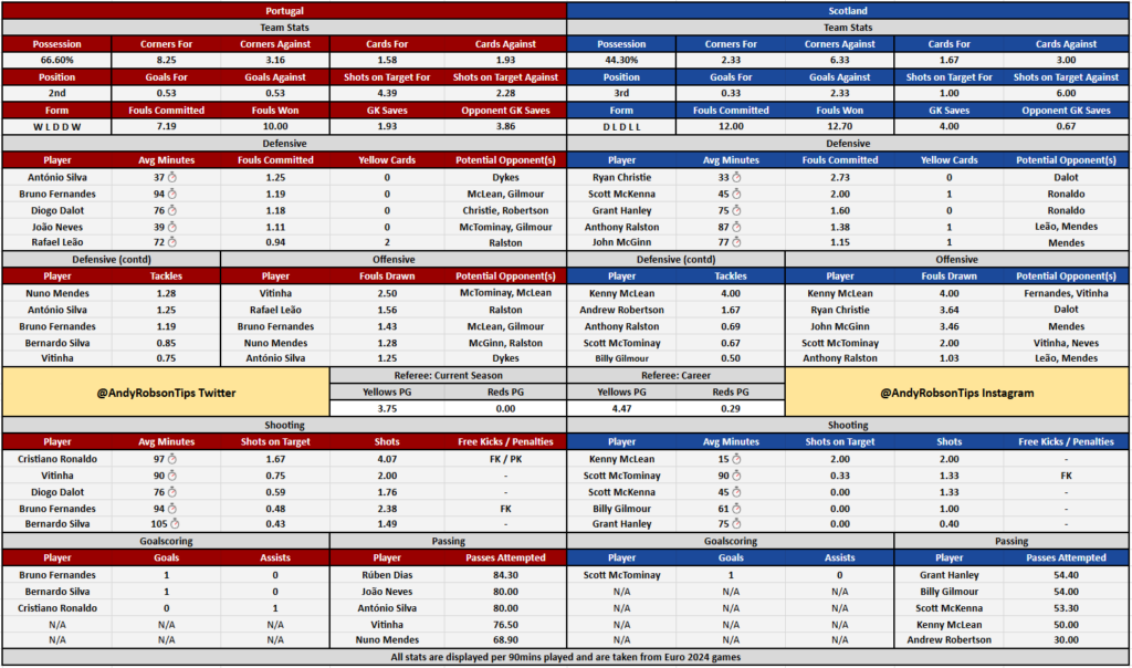 Portugal v Scotland Stats, Betting Preview, Best Bets & Cheat Sheet