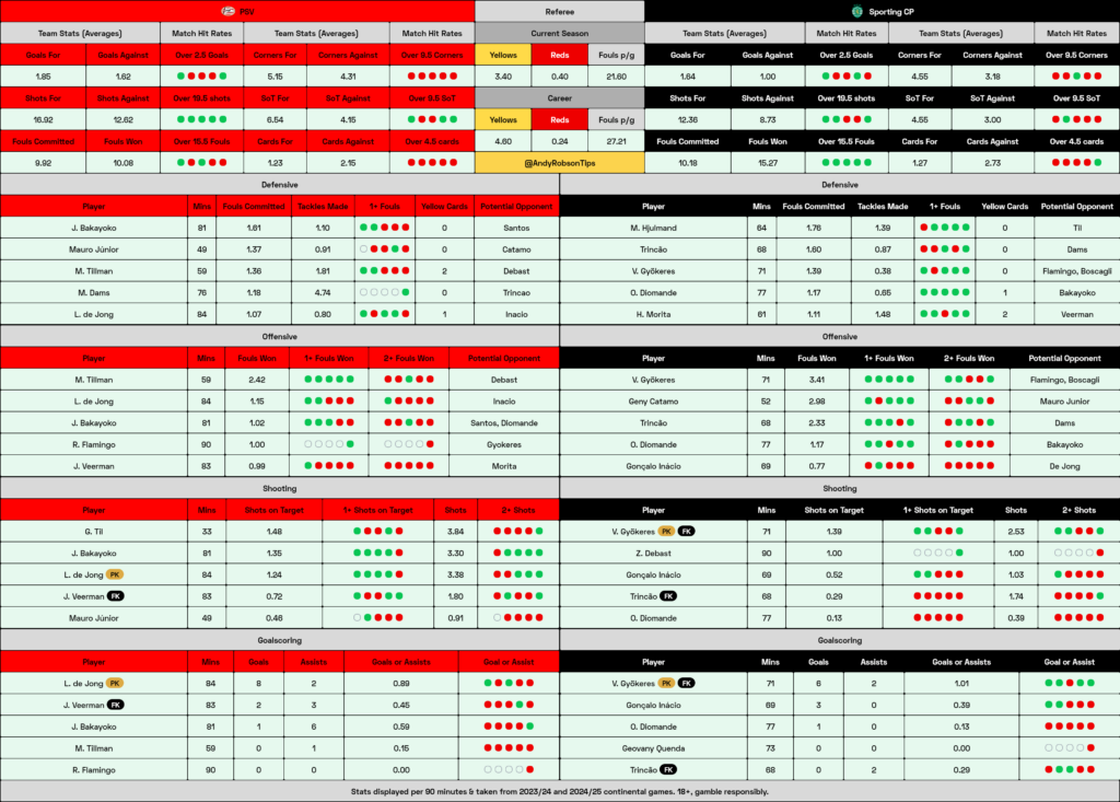 PSV v Sporting Cheat Sheet