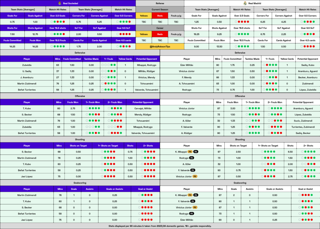 Real Sociedad v Real Madrid Cheat Sheet