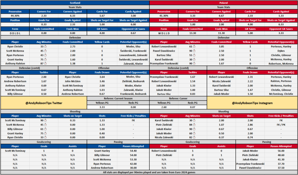 Scotland v Poland Cheat Sheet