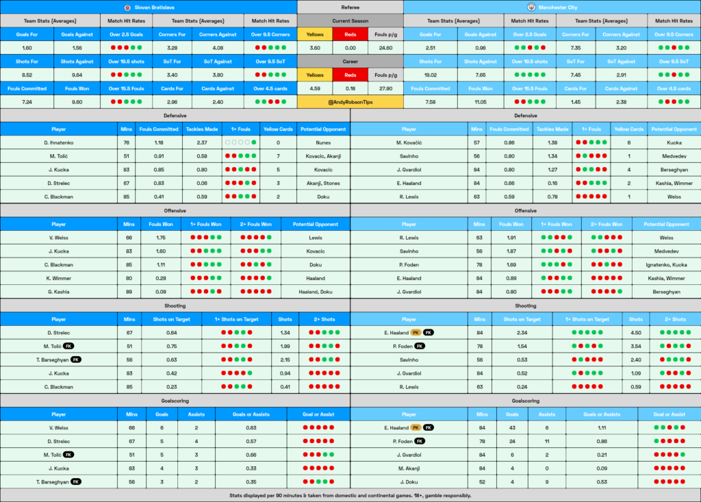 Slovan Bratislava v Man City Cheat Sheet