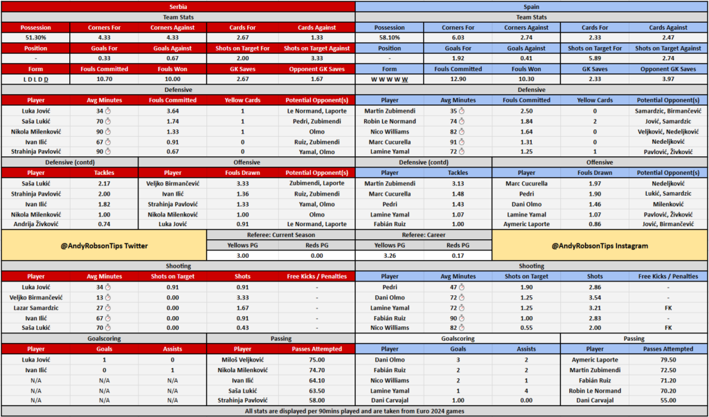 Serbia v Spain Cheat Sheet