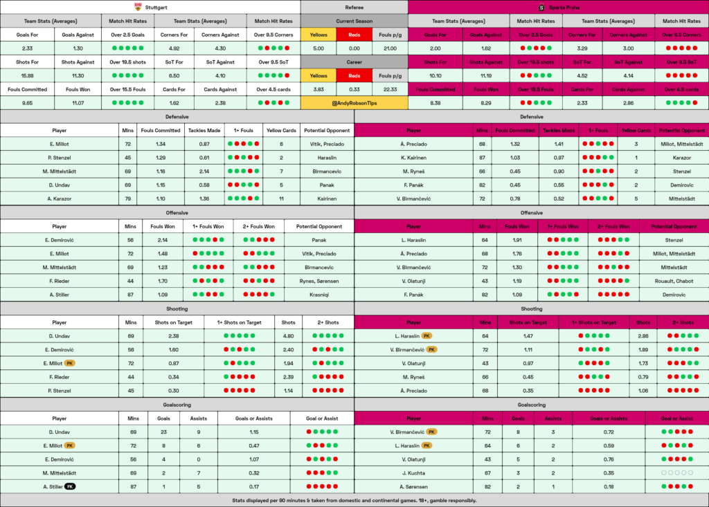 Stuttgart v Sparta Prague Cheat Sheet