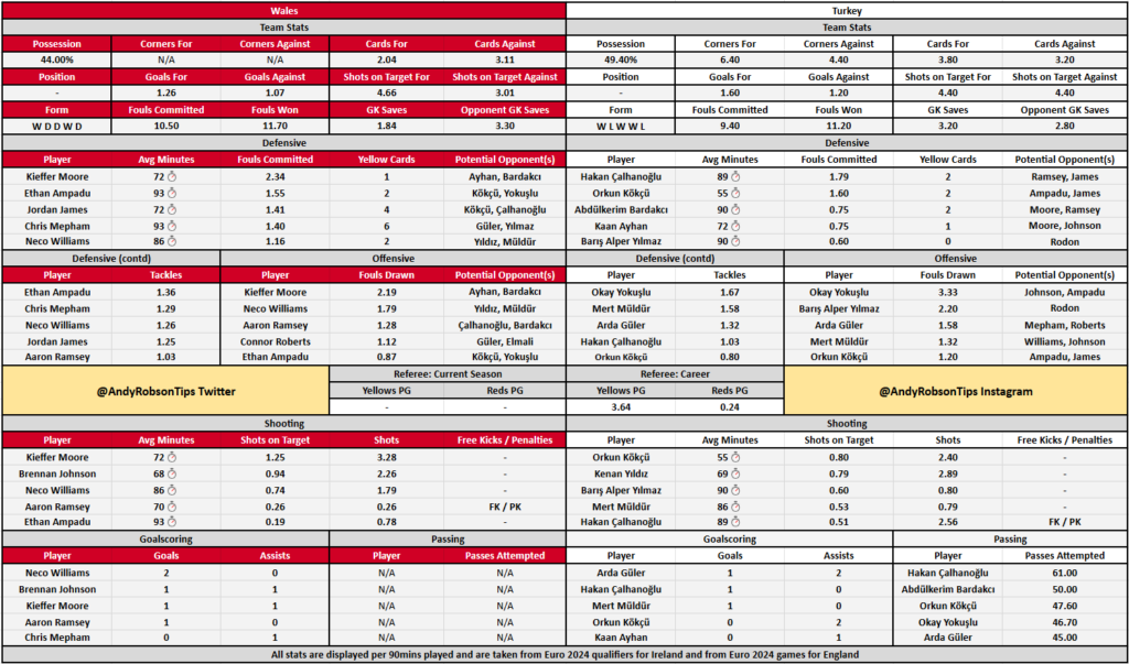 Wales vs Türkiye: Stats, betting preview, best bets and cheat sheet