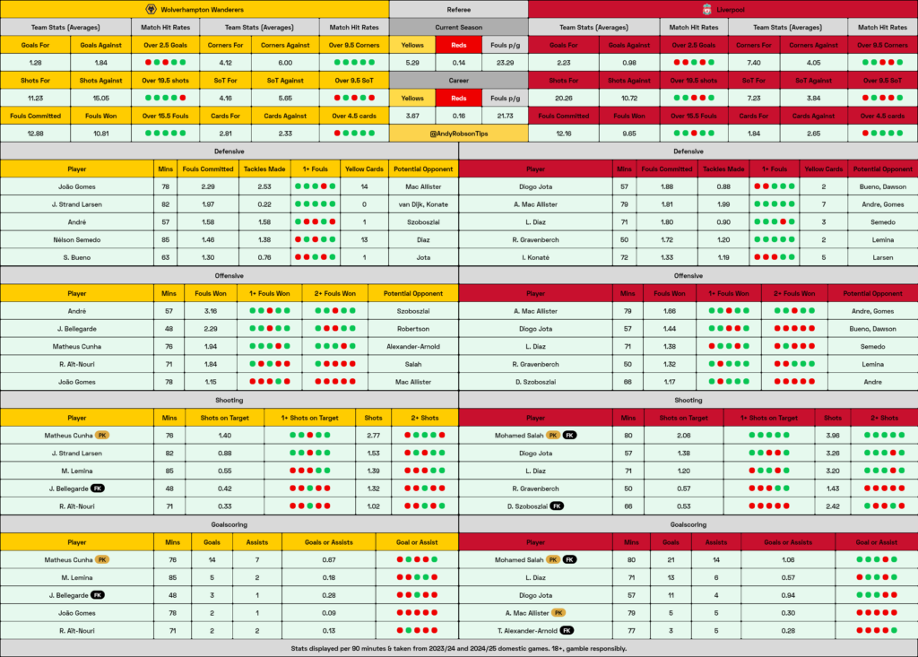 Wolves v Liverpool Cheat Sheet