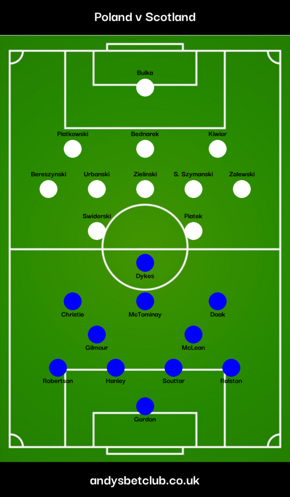 👕 Poland v Scotland Predicted XI