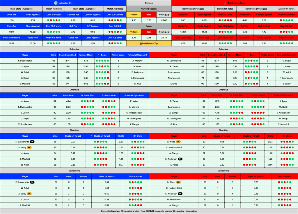 Leicester v Nottingham Forest Cheat Sheet