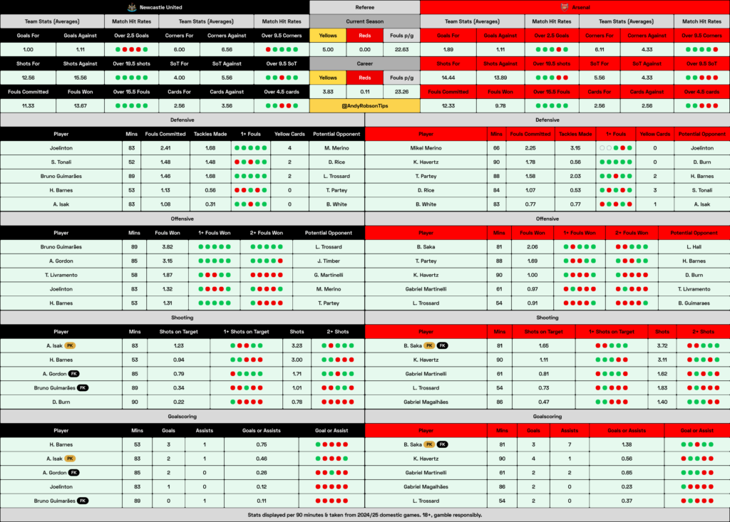 Newcastle v Arsenal Cheat Sheet