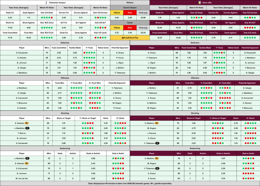 Tottenham v Aston Villa Cheat Sheet