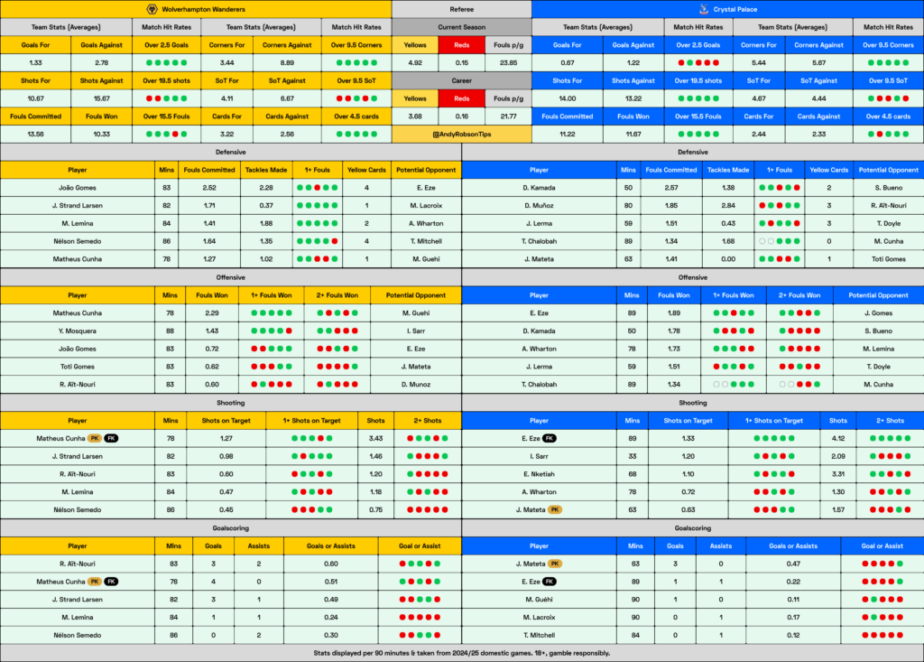 Wolves v Crystal Palace Cheat Sheet
