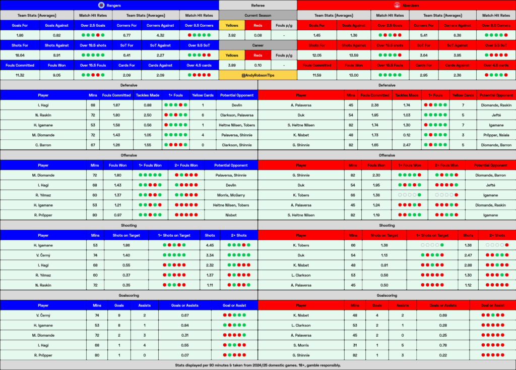 Rangers v Aberdeen Cheat Sheet