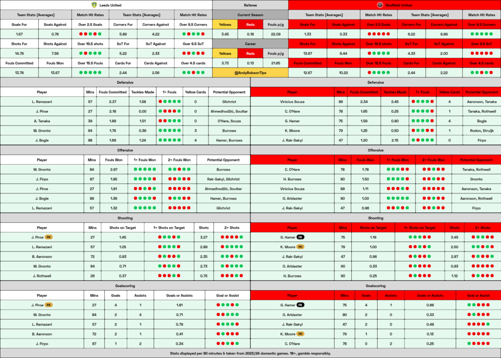 Leeds v Sheffield United Stats, Cheat Sheet