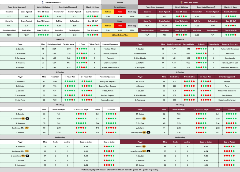 Tottenham v West Ham Cheat Sheet