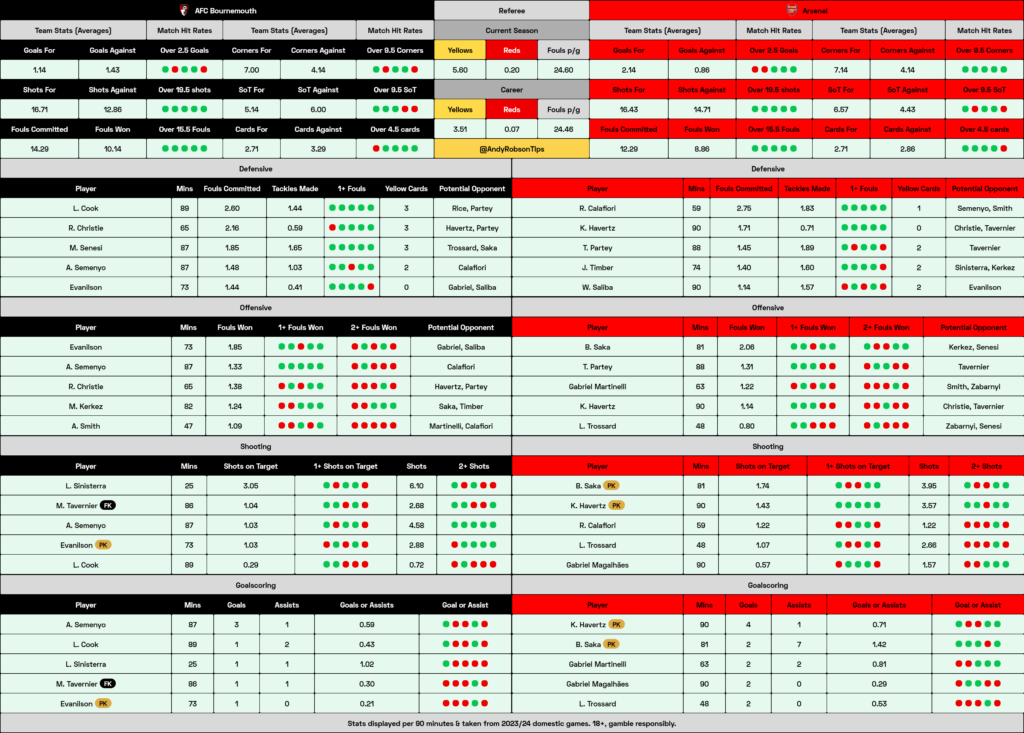 Bournemouth v Arsenal Cheat Sheet