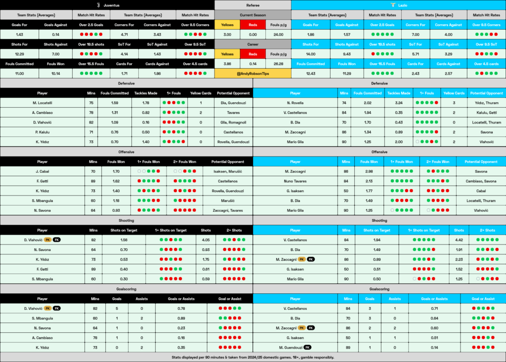 Juventus v Lazio  Cheat Sheet