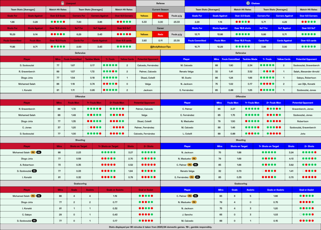 Liverpool v Chelsea Stats, Cheat Sheet