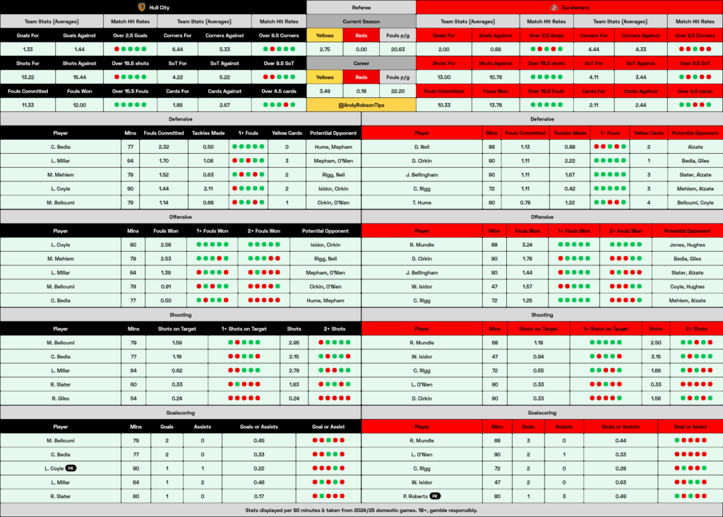 Hull v Sunderland Cheat Sheet