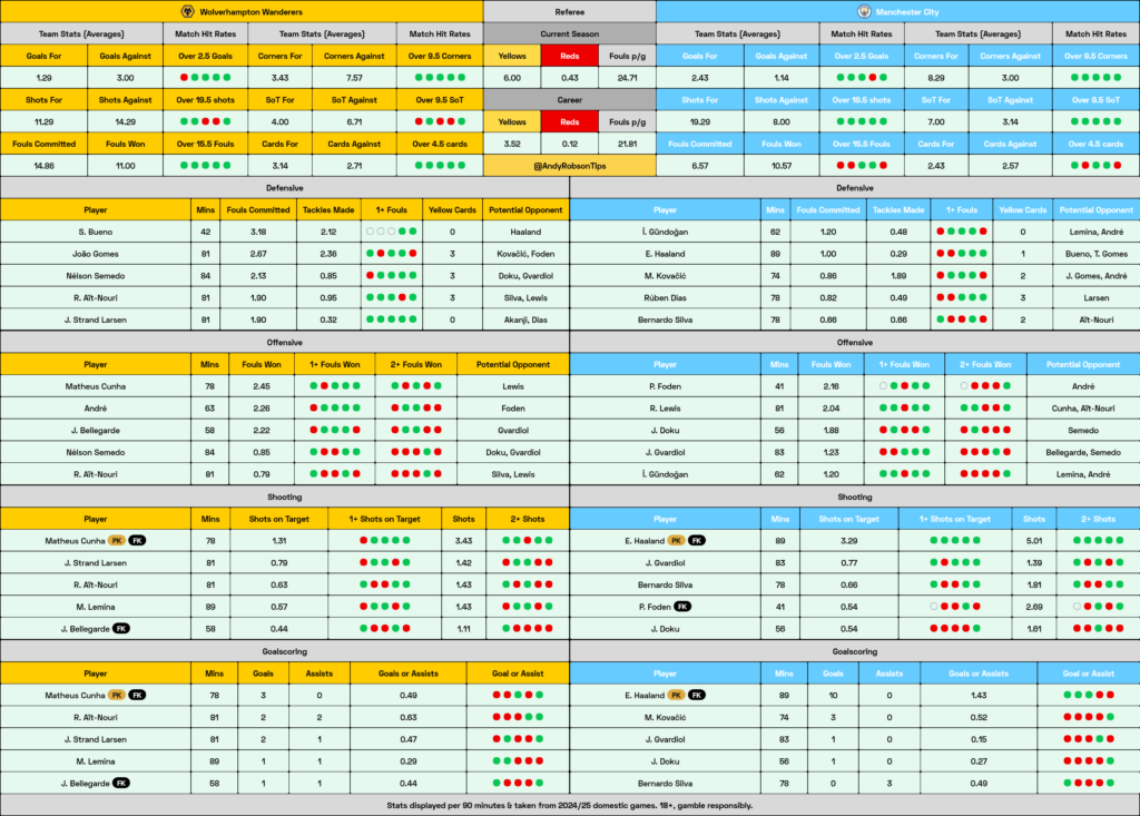 Wolves v Man City Stats, Cheat Sheet