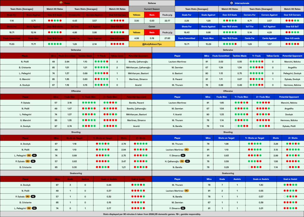 Roma v Inter Cheat Sheet