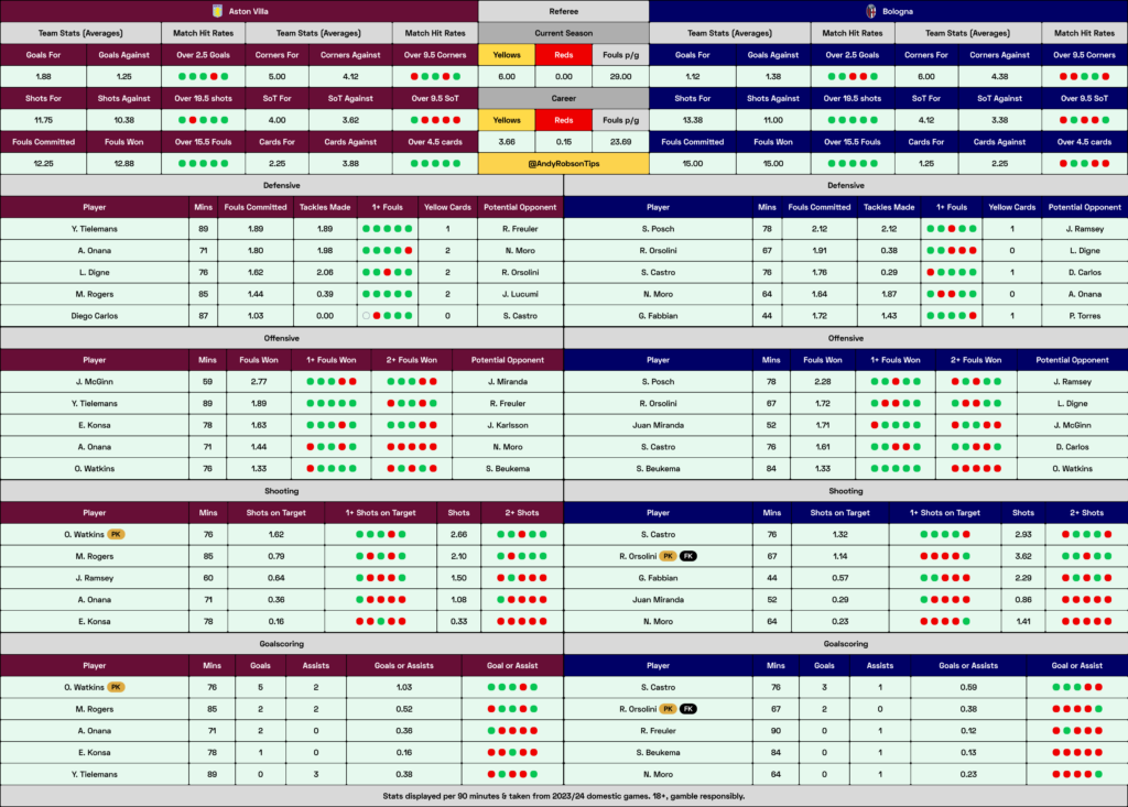 Aston Villa v Bologna Cheat Sheet