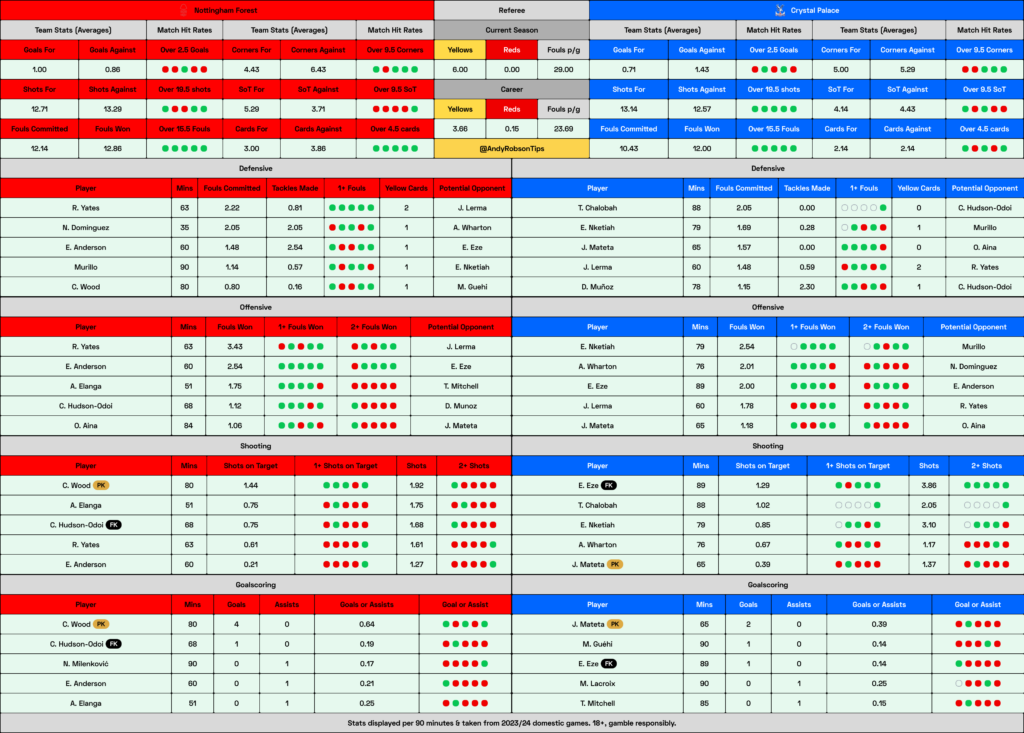 Nottingham Forest v Crystal Palace Cheat Sheet