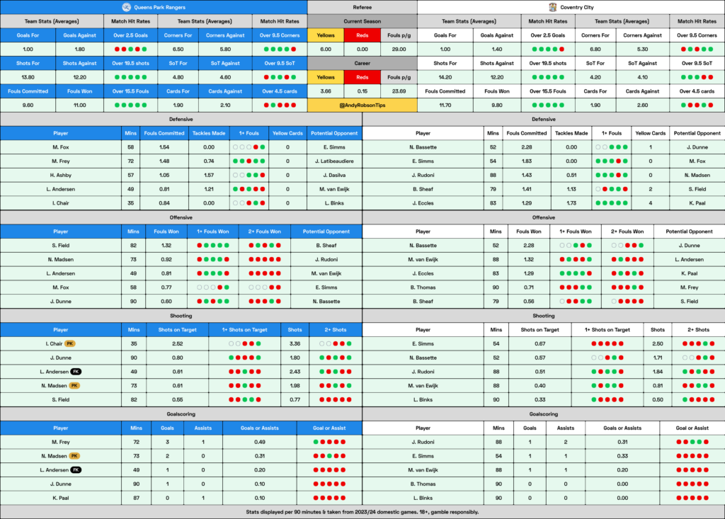 QPR v Coventry Cheat Sheet