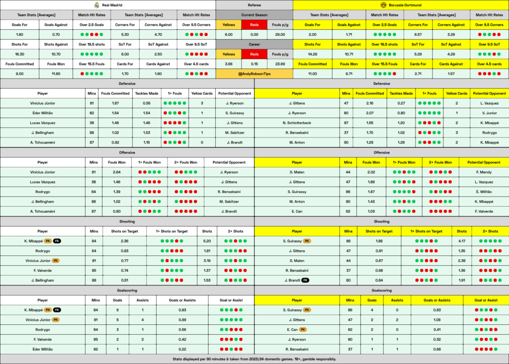 📂 Real Madrid v Dortmund Cheat Sheet