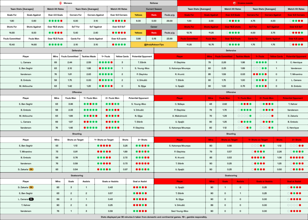 Monaco v Red Star Belgrade Cheat Sheet