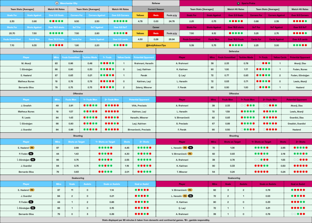 Man City v Sparta Prague Cheat Sheet