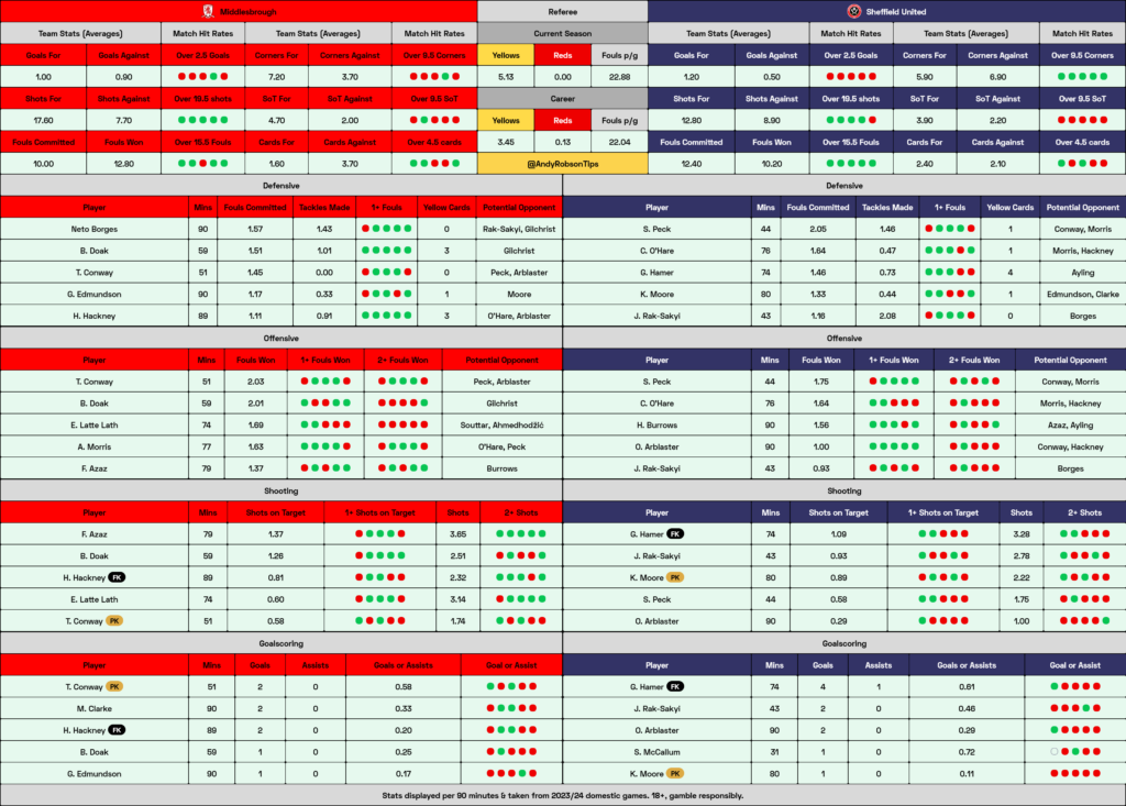 Middlesbrough v Sheffield United Cheat Sheet