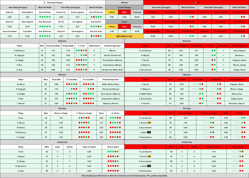 Tottenham v AZ Alkmaar Cheat Sheet