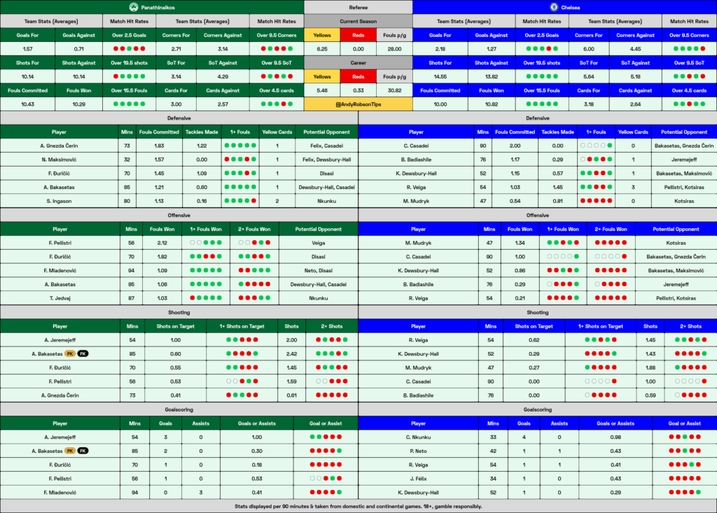 Panathinaikos v Chelsea Stats, Cheat Sheet